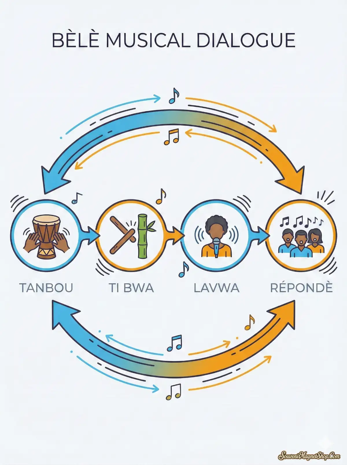 A process diagram illustrating the Bèlè musical dialogue between the drummer (Tanbou), Ti bwa, lead singer, and chorus