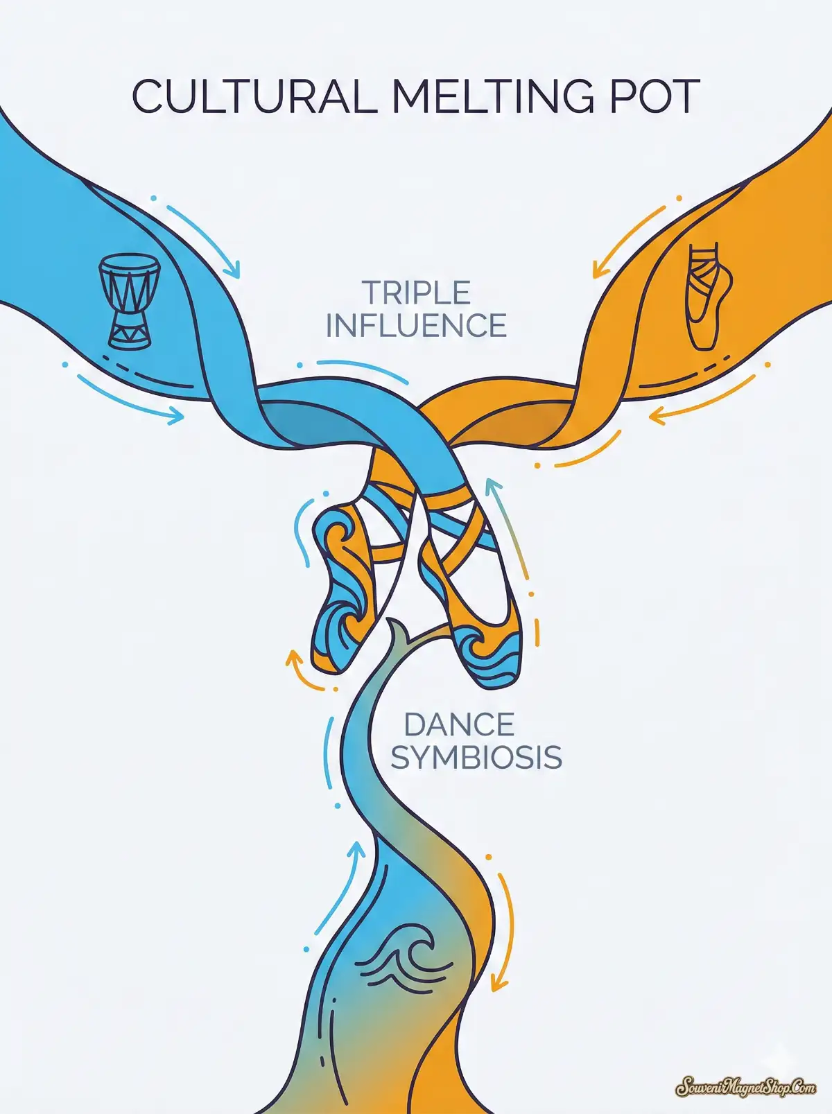 Visual metaphor showing the fusion of African, European, and Caribbean influences merging into traditional dance shoes.