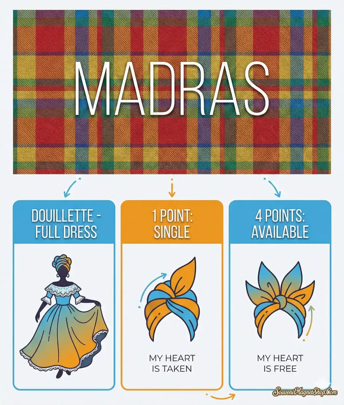 Infographic explaining Martinique Madras fabric patterns, Douillette dresses, and the symbolic meanings of headwrap points.